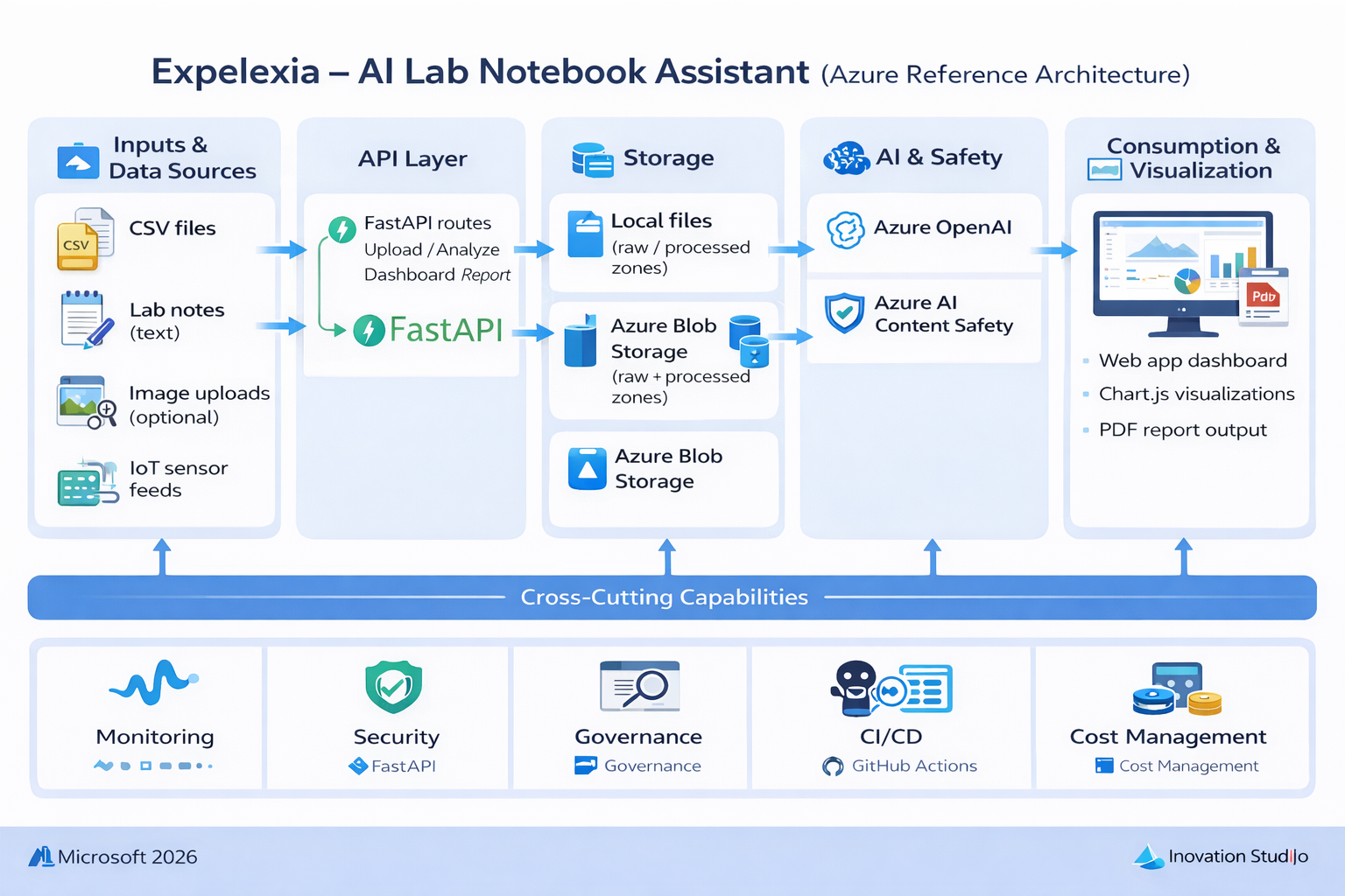 Expelexia AI Lab Notebook Architecture